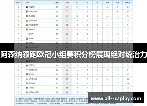 阿森纳领跑欧冠小组赛积分榜展现绝对统治力
